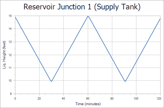 A Quick Graph plot showing Supply Tank liquid height vs time with a 10 second time step.